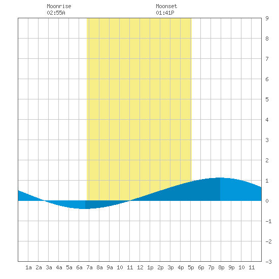 Grand Bay tide chart for Thursday, December 26, 2024