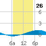 Grand Bay tide chart for Thursday, December 26, 2024