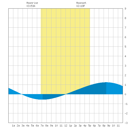 Grand Bay tide chart for Friday, December 27, 2024