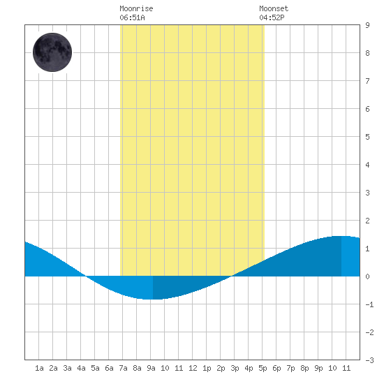 Grand Bay tide chart for Monday, December 30, 2024