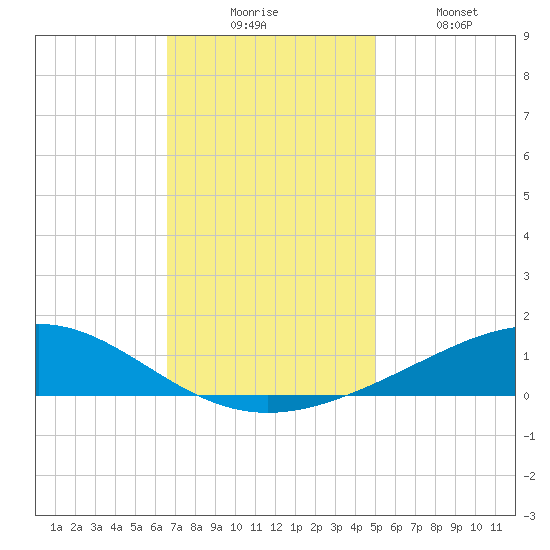 Grand Bay tide chart for Wednesday, December 4, 2024