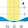 Grand Bay tide chart for Wednesday, December 4, 2024
