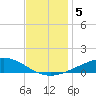 Grand Bay tide chart for Thursday, December 5, 2024