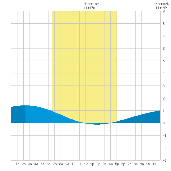 Grand Bay tide chart for Saturday, December 7, 2024