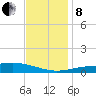 Grand Bay tide chart for Sunday, December 8, 2024