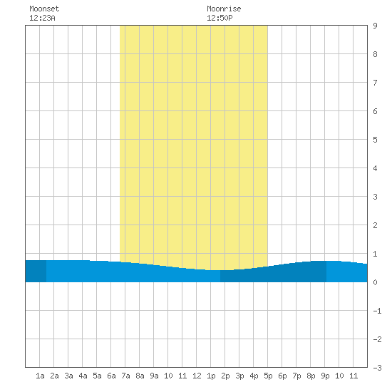 Grand Bay tide chart for Monday, December 9, 2024