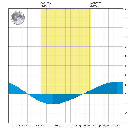 Grand Bay tide chart for Monday, January 13, 2025