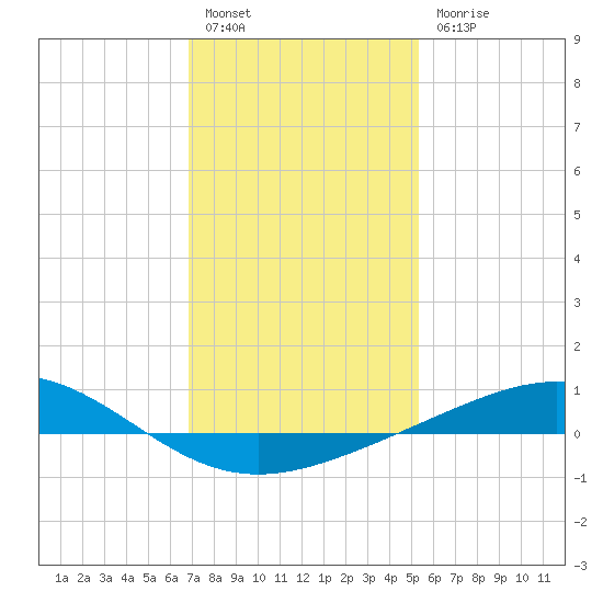 Grand Bay tide chart for Tuesday, January 14, 2025