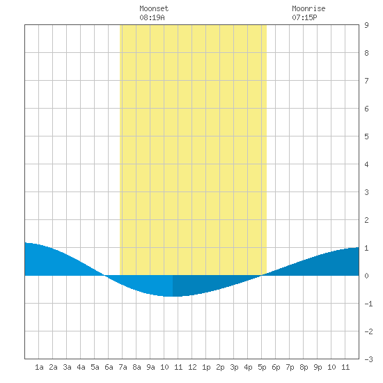 Grand Bay tide chart for Wednesday, January 15, 2025