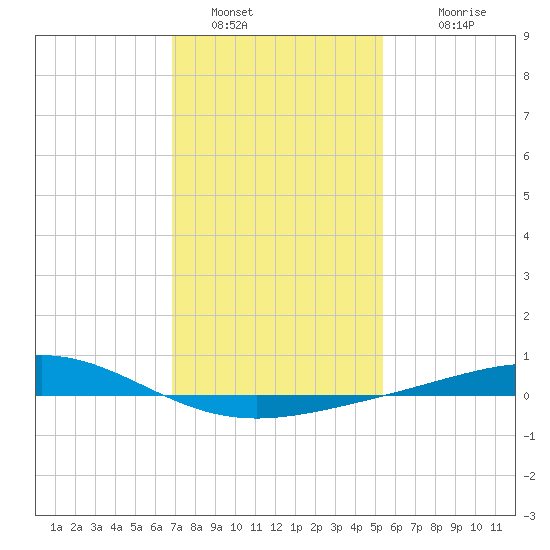 Grand Bay tide chart for Thursday, January 16, 2025