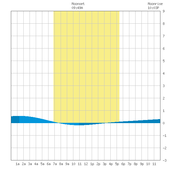 Grand Bay tide chart for Saturday, January 18, 2025