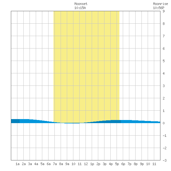 Grand Bay tide chart for Sunday, January 19, 2025