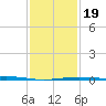 Grand Bay tide chart for Sunday, January 19, 2025