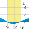 Grand Bay tide chart for Wednesday, January 1, 2025