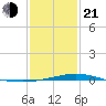 Grand Bay tide chart for Tuesday, January 21, 2025