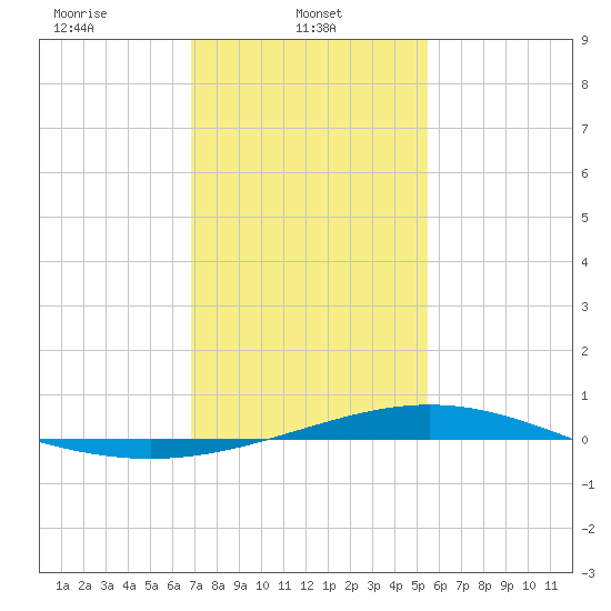 Grand Bay tide chart for Wednesday, January 22, 2025