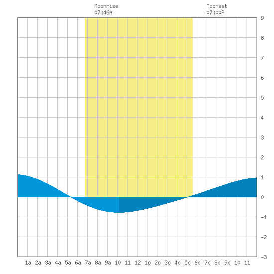 Grand Bay tide chart for Thursday, January 30, 2025