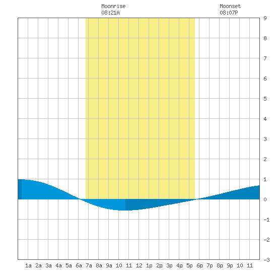 Grand Bay tide chart for Friday, January 31, 2025