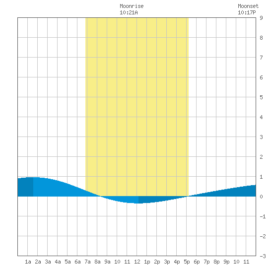 Grand Bay tide chart for Saturday, January 4, 2025