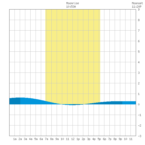 Grand Bay tide chart for Sunday, January 5, 2025