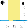 Grand Bay tide chart for Monday, January 6, 2025