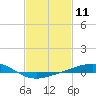 Grand Bay tide chart for Tuesday, February 11, 2025