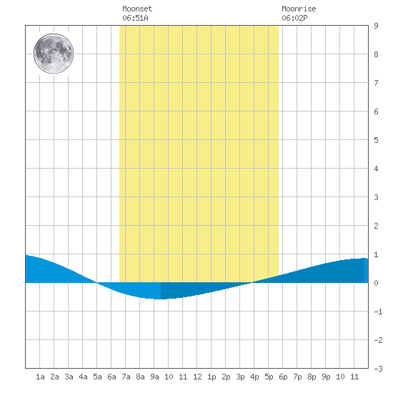 Grand Bay tide chart for Wednesday, February 12, 2025