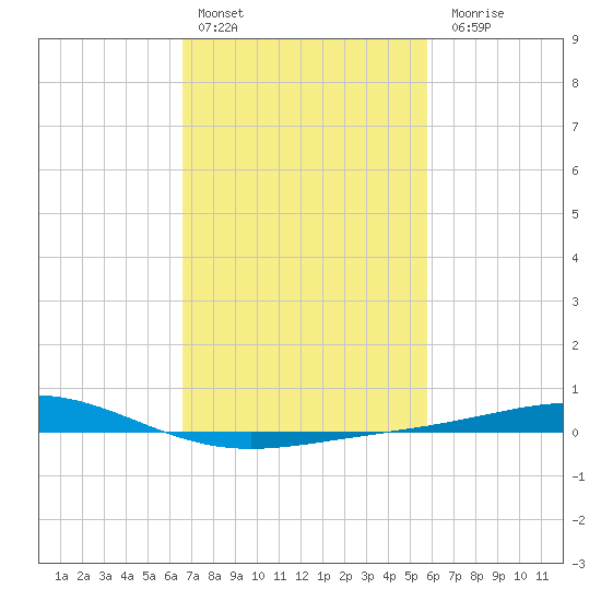 Grand Bay tide chart for Thursday, February 13, 2025