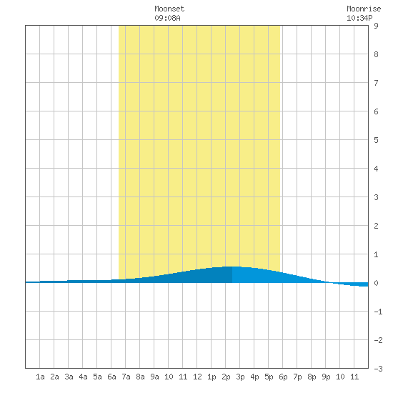 Grand Bay tide chart for Monday, February 17, 2025