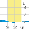 Grand Bay tide chart for Saturday, February 1, 2025