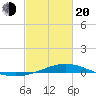 Grand Bay tide chart for Thursday, February 20, 2025