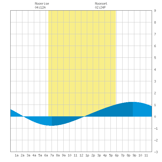 Grand Bay tide chart for Monday, February 24, 2025
