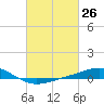 Grand Bay tide chart for Wednesday, February 26, 2025