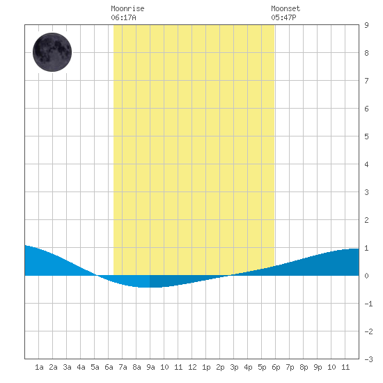 Grand Bay tide chart for Thursday, February 27, 2025