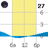 Grand Bay tide chart for Thursday, February 27, 2025