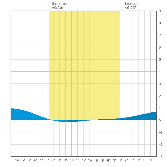 Grand Bay tide chart for Friday, February 28, 2025