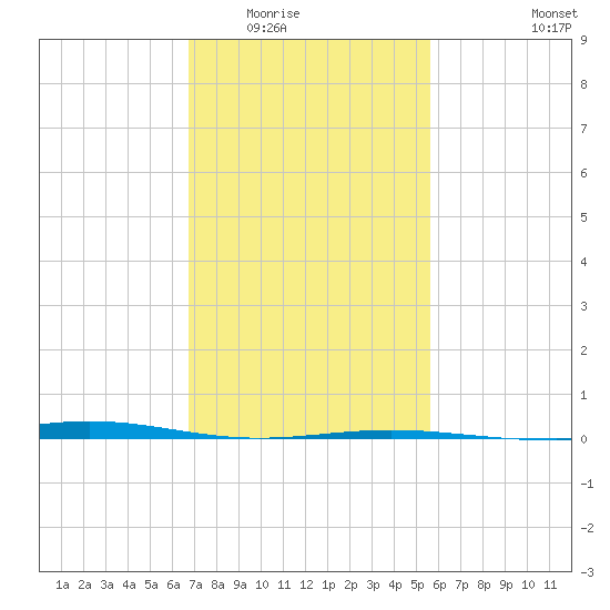 Grand Bay tide chart for Sunday, February 2, 2025