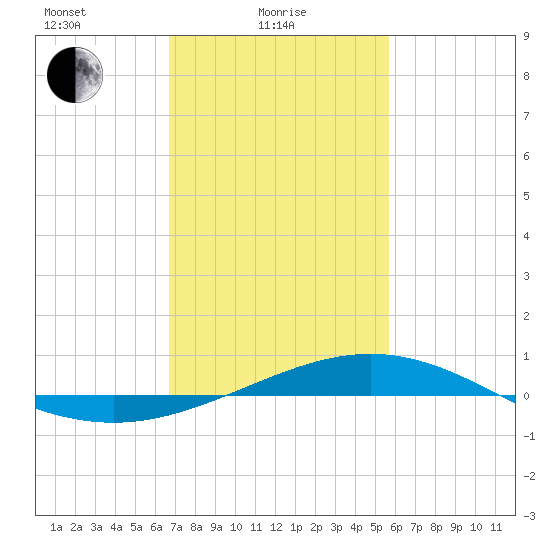 Grand Bay tide chart for Wednesday, February 5, 2025