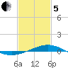 Grand Bay tide chart for Wednesday, February 5, 2025