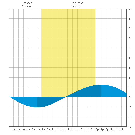 Grand Bay tide chart for Friday, February 7, 2025