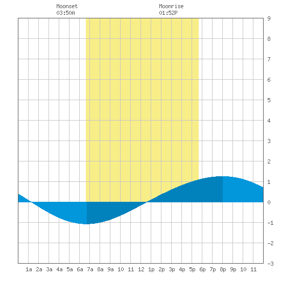 Grand Bay tide chart for Saturday, February 8, 2025