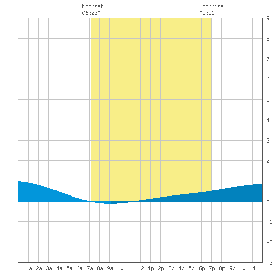 Grand Bay tide chart for Wednesday, March 12, 2025