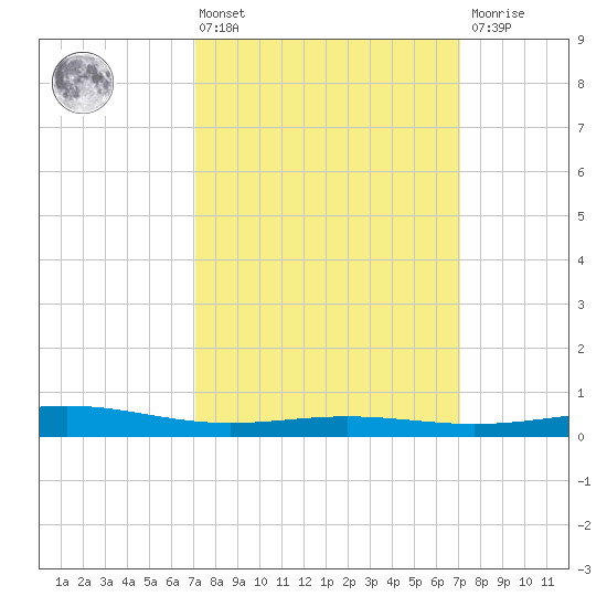 Grand Bay tide chart for Friday, March 14, 2025