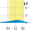 Grand Bay tide chart for Monday, March 17, 2025