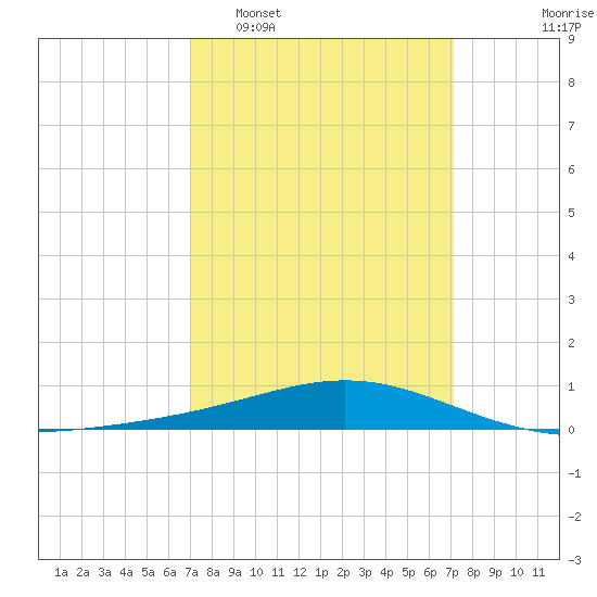 Grand Bay tide chart for Tuesday, March 18, 2025