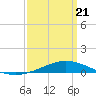 Grand Bay tide chart for Friday, March 21, 2025