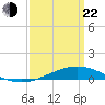 Grand Bay tide chart for Saturday, March 22, 2025