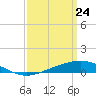 Grand Bay tide chart for Monday, March 24, 2025