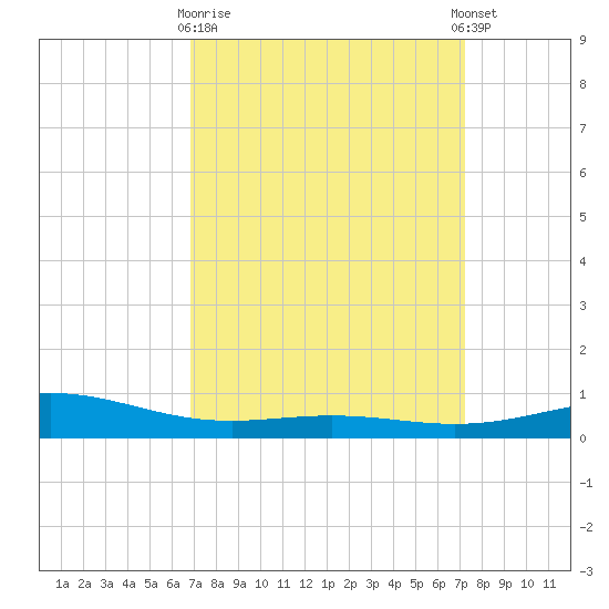 Grand Bay tide chart for Friday, March 28, 2025