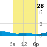 Grand Bay tide chart for Friday, March 28, 2025